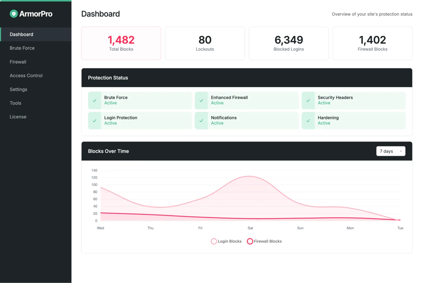 ArmorPro dashboard showing firewall and login activity