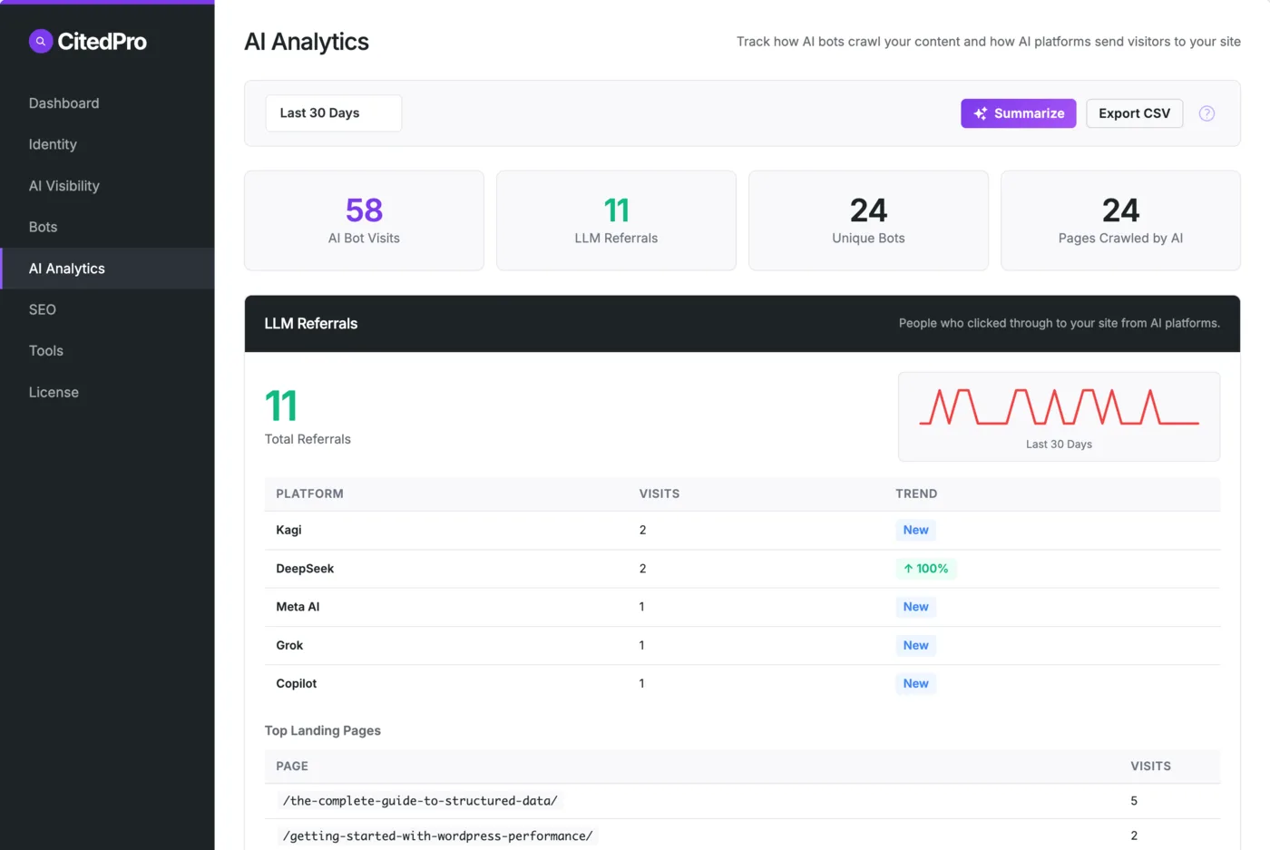 CitedPro dashboard showing SEO and AI citability scores